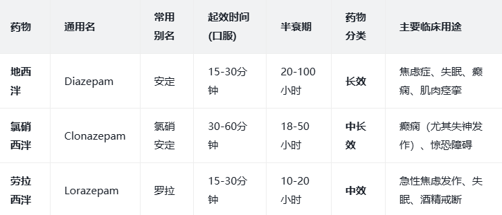 地西泮、氯硝西泮、劳拉西泮：一文详解三种常用苯二氮䓬类药物的异同与选择
