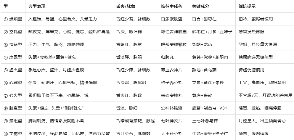 10种临床常用安神中成药速查表：失眠类型→对症选药→避坑指南