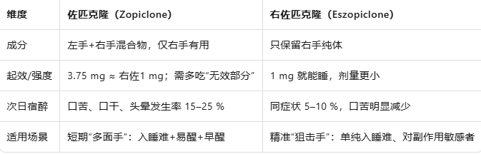 一字之差，天壤之别：佐匹克隆 vs 右佐匹克隆——4张图看懂怎么选，才不被“吃错药”坑