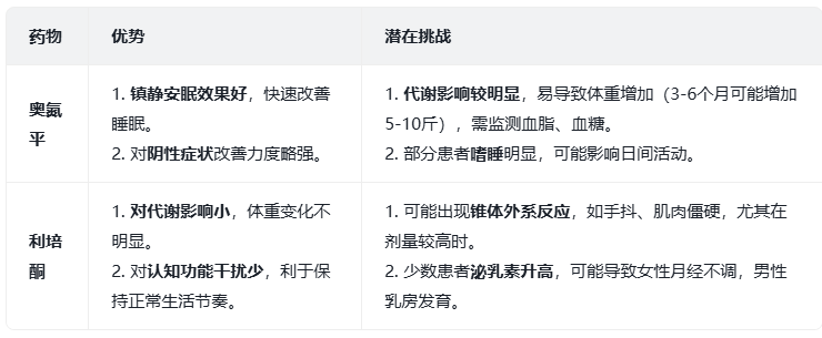 奥氮平 vs 利培酮：精神分裂症治疗，到底该如何选？