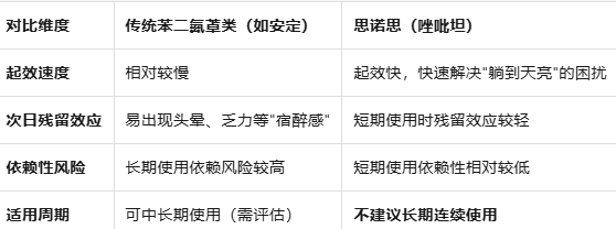 思诺思：一把快速开启睡眠的